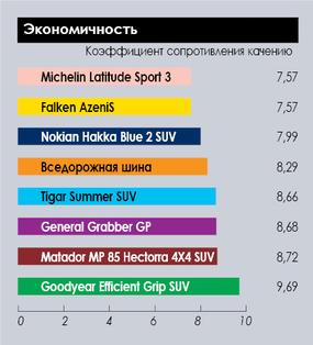 test_summer_suv_tyres_235_65_r17_autocenter_2018_4