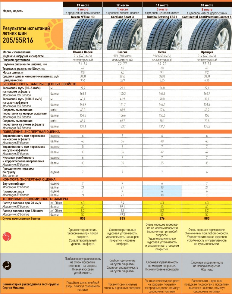 результаты теста 10-13 места результаты теста 10-13 места