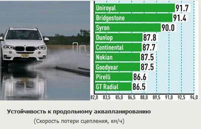 Устойчивость к аквапланированию в продольном направлении Устойчивость к аквапланированию в продольном направлении