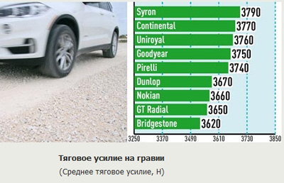 Тяга на гравии Тяга на гравии